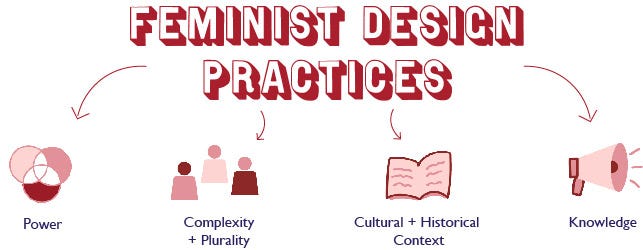 A pink and red, sketch style overview of 4 feminist design practices - "power" (with a ven diagam symbol), "complexity and plurality" (with 3 people symbols), Cultural and historical context (with a book symbol) and "knowledge" (with a megaphone symbol)