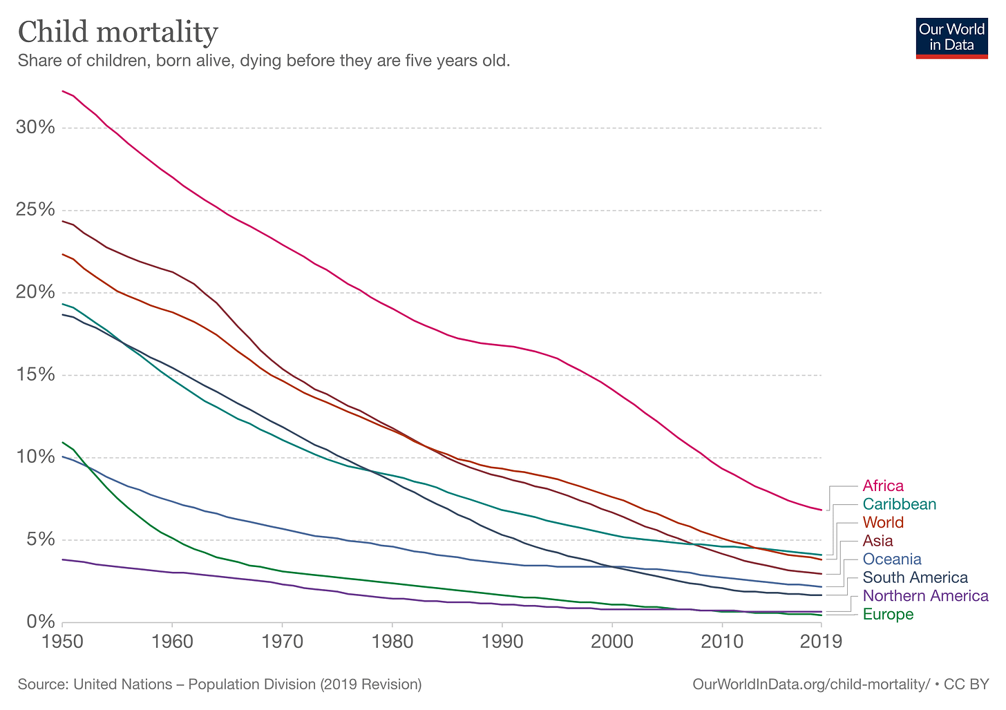 Our World in Data graph of the decline of child mortality from 1950 to 2019, going steadily down