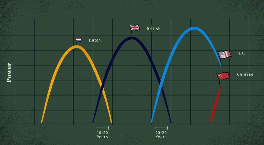 Ray Dalio's Changing World Order