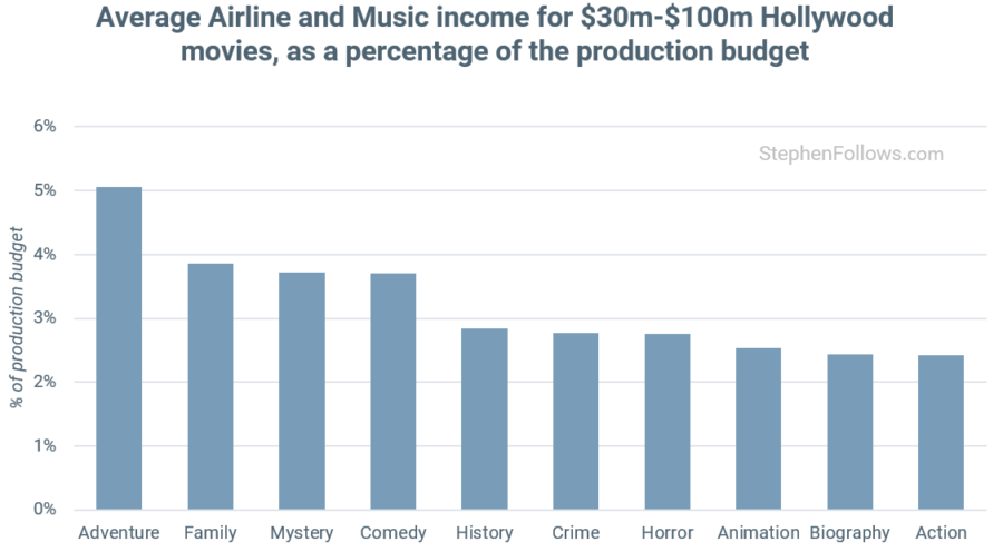 How films make money from airlines