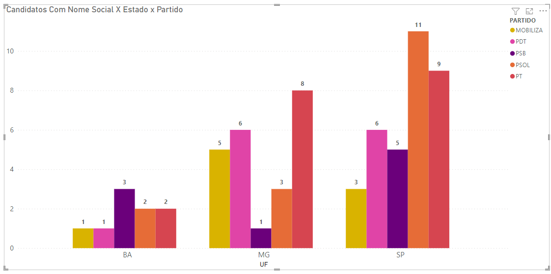 Grafico de colunas de Candidatos com nome social versus Partido, por Estado