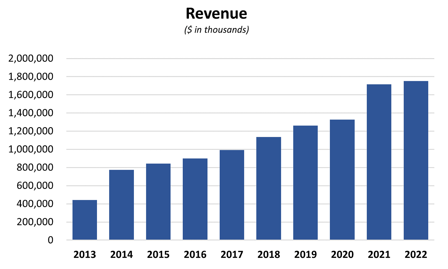 Sonos revenue over the last decade