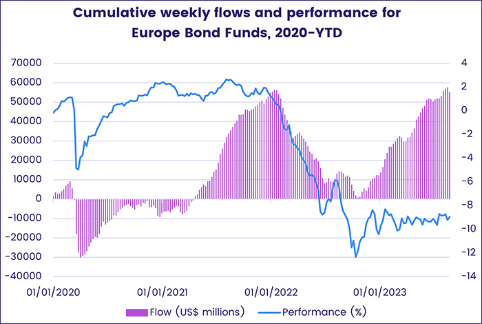 Image of a chart representing "Cumulative weekly flows and performance for Europe Bond Funds, 2020-YTD