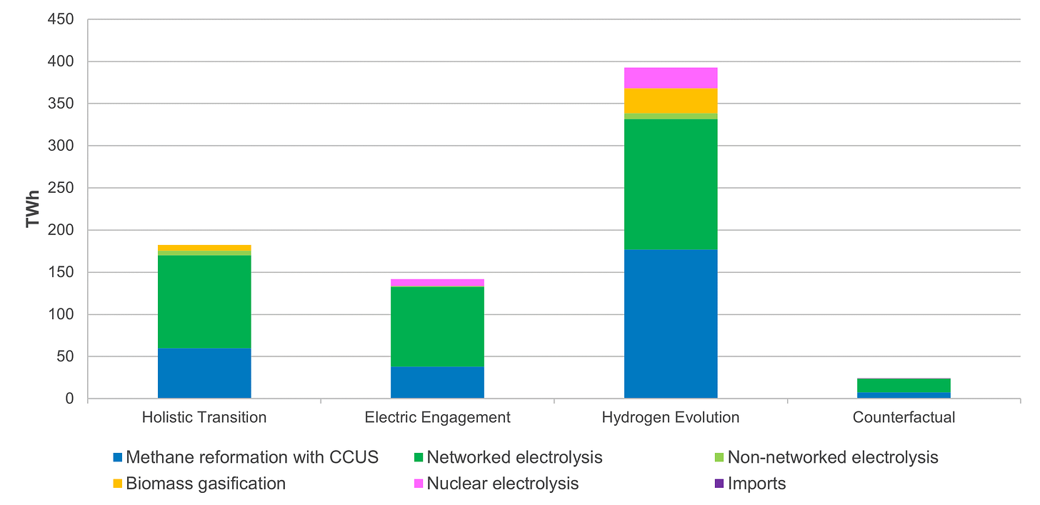 Figure 5 - Hydrogen Supply by Technology in 2050 (Source - NG ESO FES 2024)