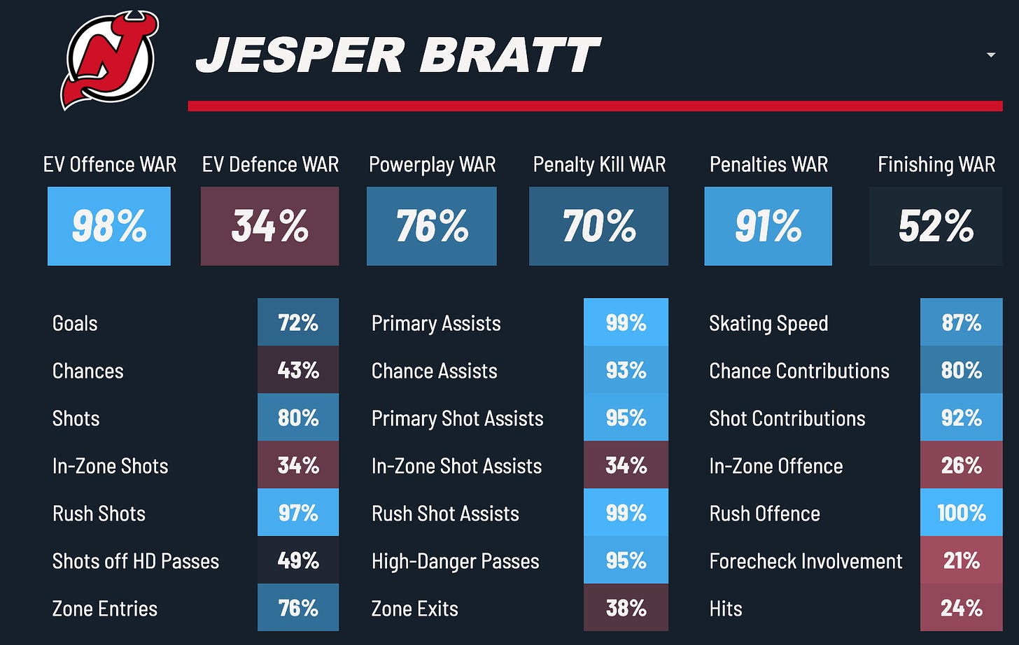 Jesper Bratt, New Jersey Devils