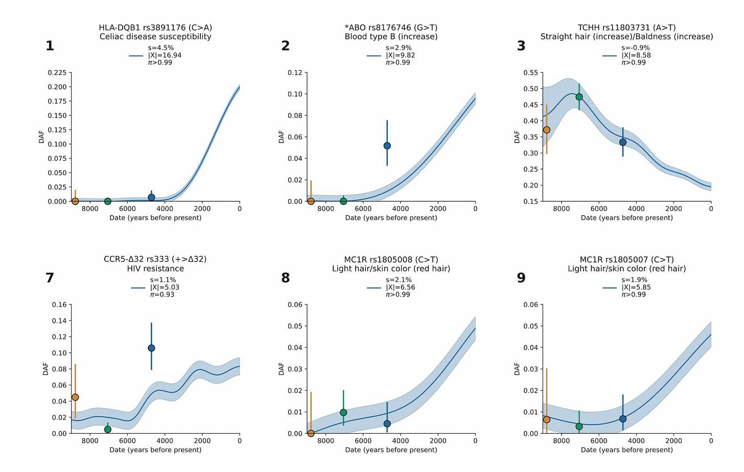 Six panels, each showing a curve of frequency change with confidence intervals plotted for a single nucleotide polymorphism across the last 9000 years. Six panels, each showing a curve of frequency change with confidence intervals plotted for a single nucleotide polymorphism across the last 9000 years.