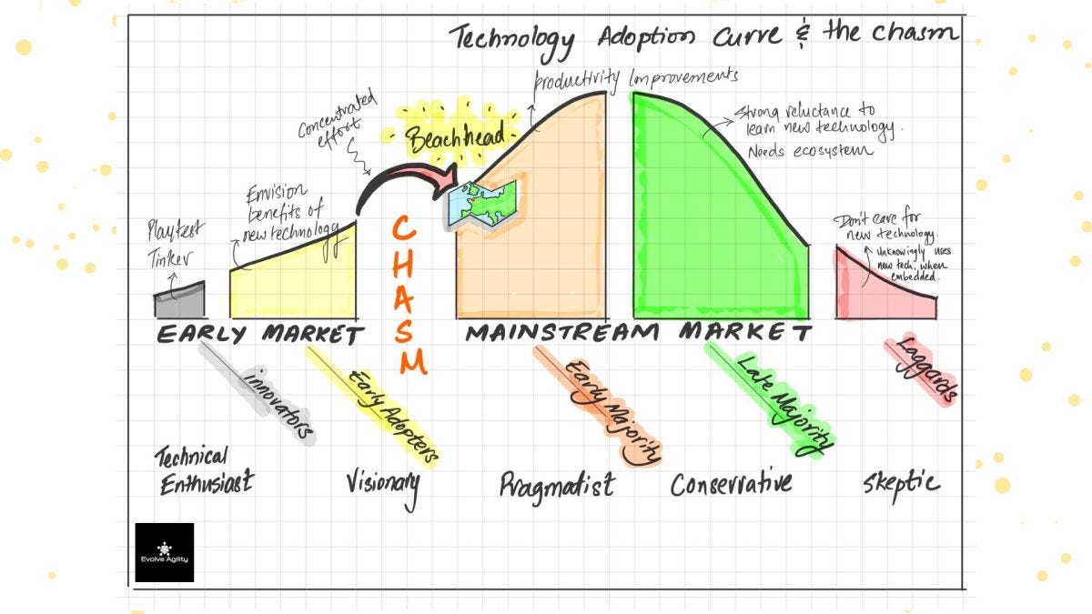 Technology Adoption Curve and the Chasm | Evolve Agility Inc.