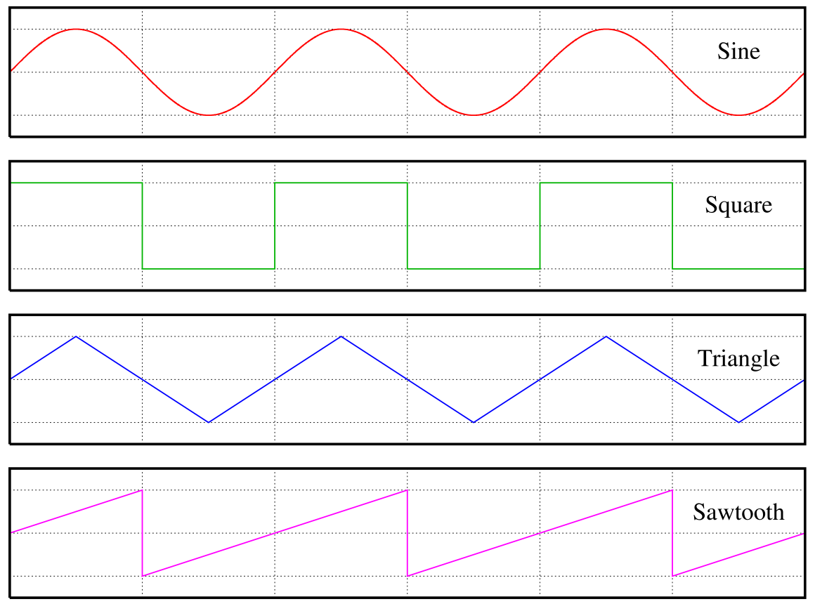 File:Waveforms.png - Wikimedia Commons