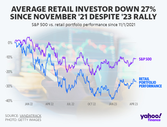r/wallstreetbets - Average Retail Investor is down 27% since November 2021 despite the S&P 500's rally in 2023