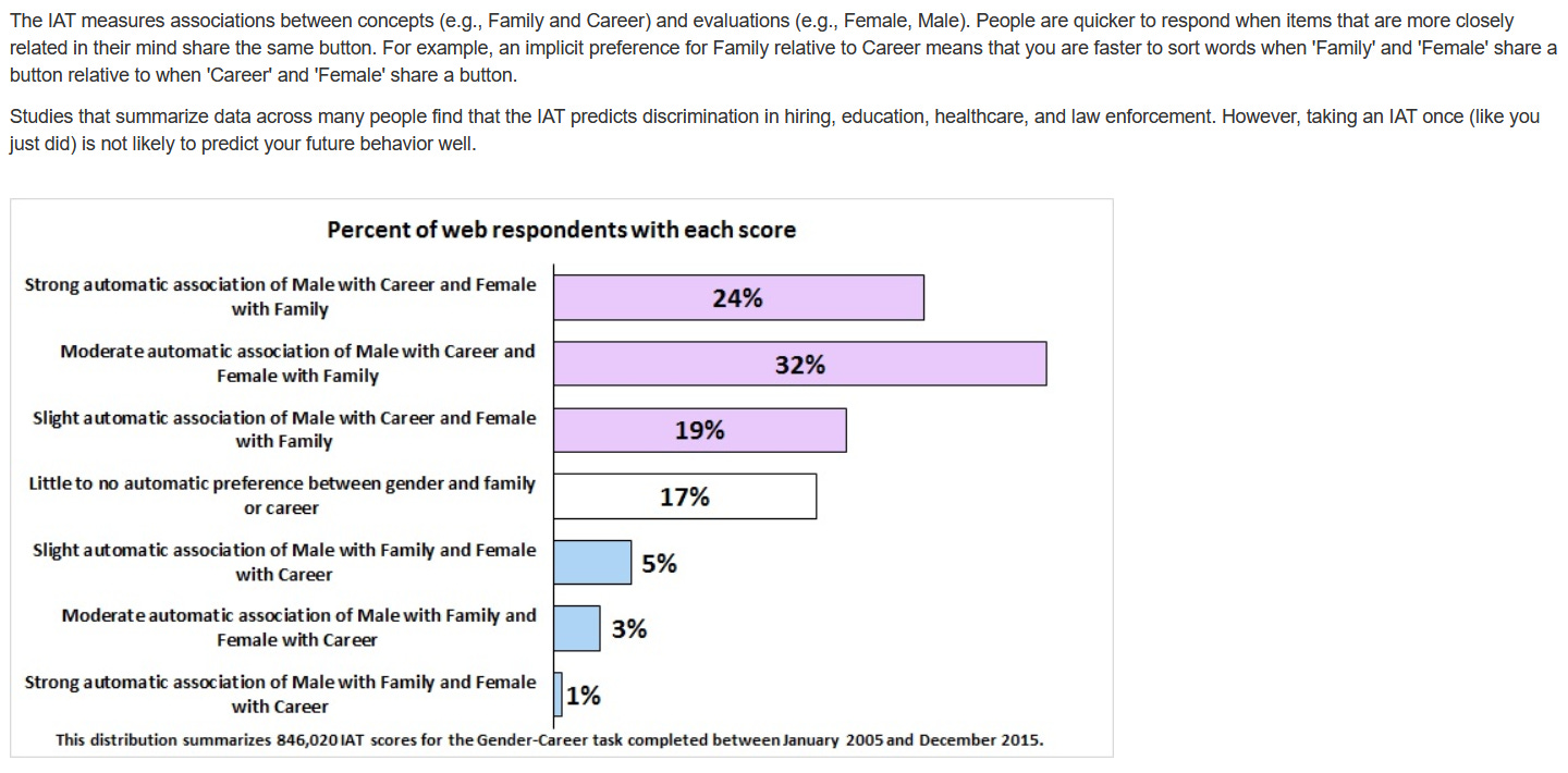 Screehshot from the Harvard Implicit Bias Test for Gender-Career, showing proportions of respondents and their respective association biases of Male-Career and Female-Family
