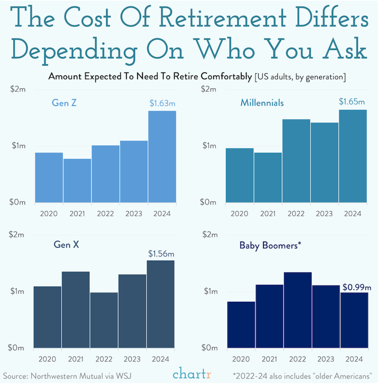 Retirement graph