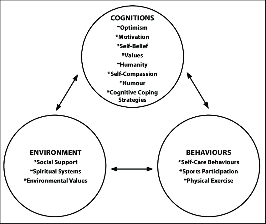 The-Three-Part-model-of-Psychological-resilience - CILT