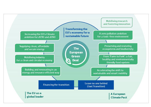 EU Legislation's Potential in Supporting Sustainable and Circular Textile Practices: ESPR and more to come ..