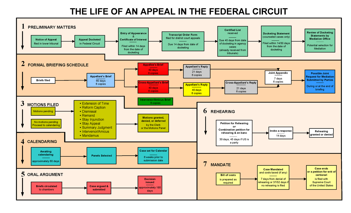 the life of an appeal (pdf) in the United States Court of Appeals for the Federal Circuit consists of seven general steps.