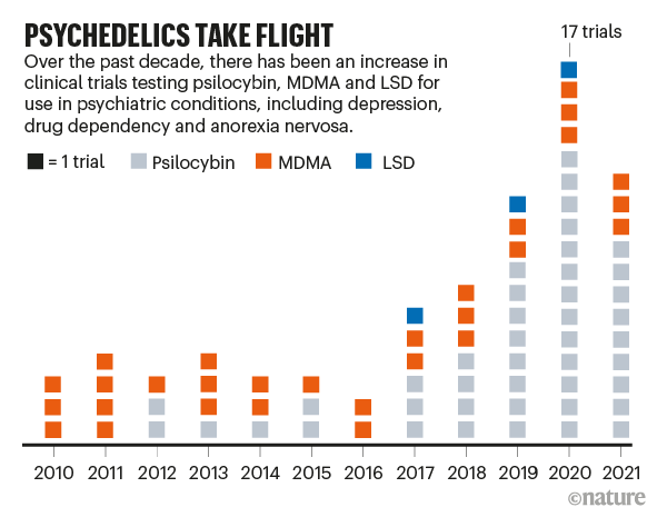 How ecstasy and psilocybin are shaking up psychiatry