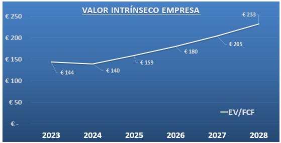 Valoración estimada de Alphabet a futuro