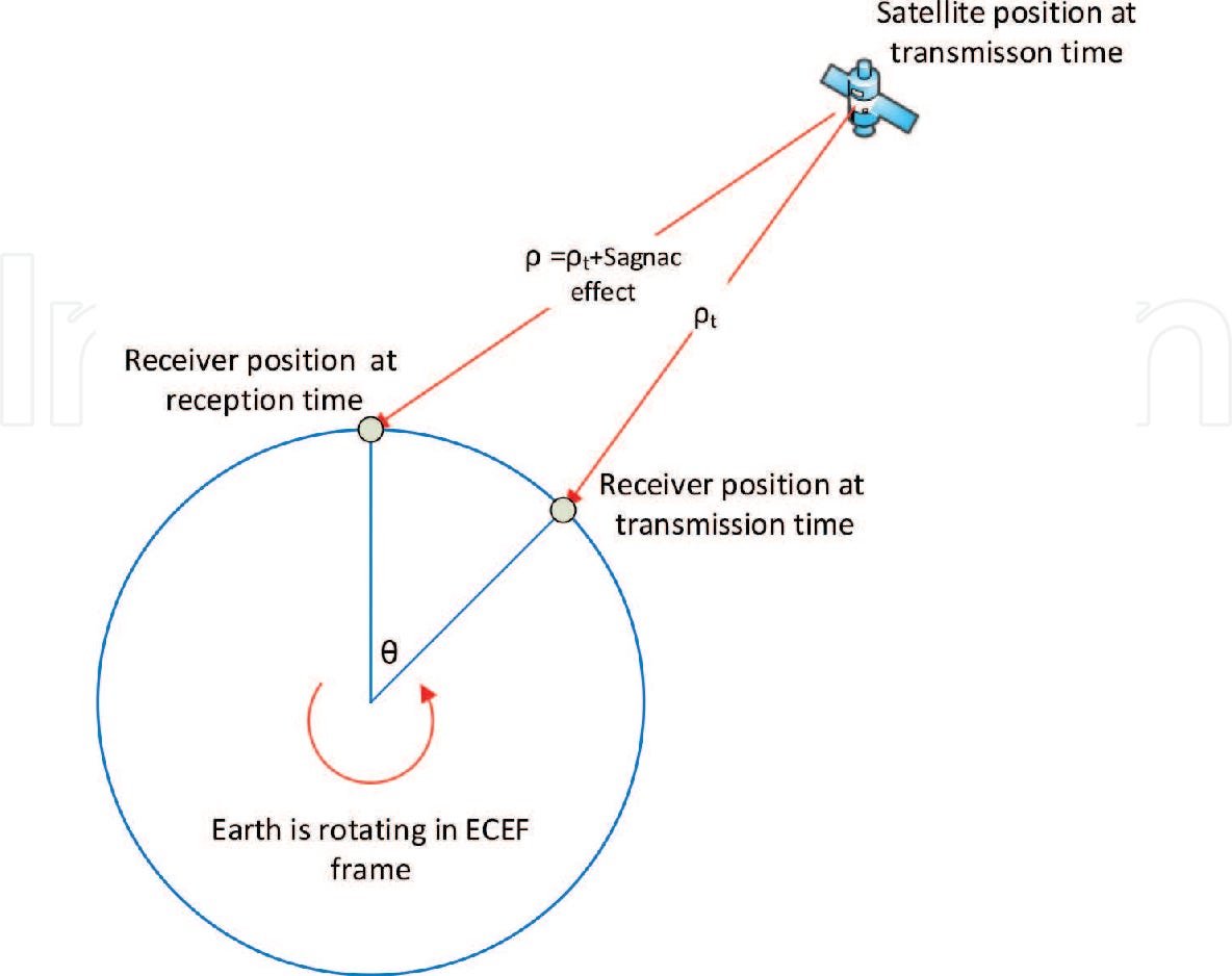 Figure 2 from Chapter 4 GNSS Error Sources | Semantic Scholar