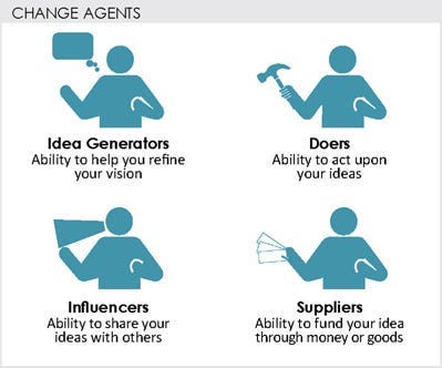 The 4 types of change agents: Idea generators to help refine your vision, Doers to act upon your ideas, Influencers that can share your ideas with others, and Suppliers, those that fund your ideas