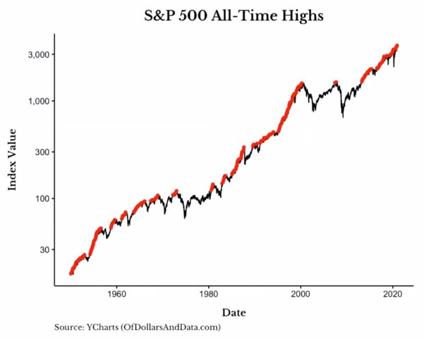 Should I Invest at All-Time Highs? | Cahaba