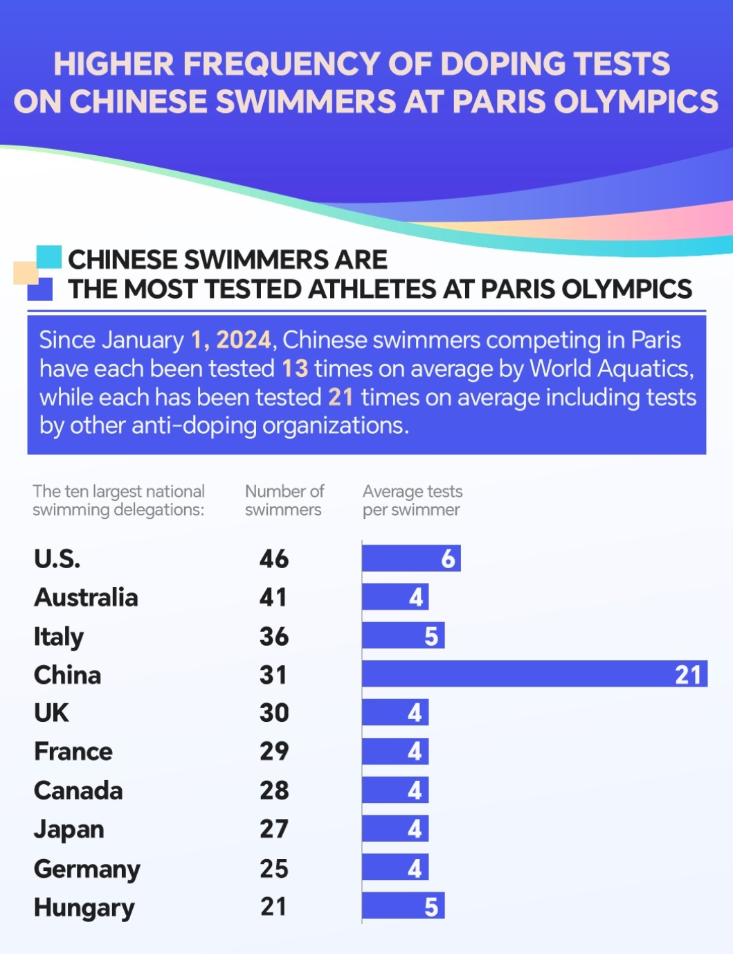 Chinese swimmers drug tests 2024 Olympics harassment