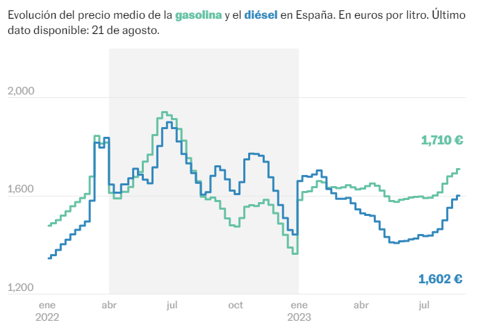 Gráfico de la evolución del precio medio de la gasolina y diésel en España, elaborado por El País