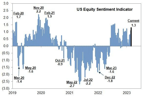 Sentiment Indicator Goldman Sachs