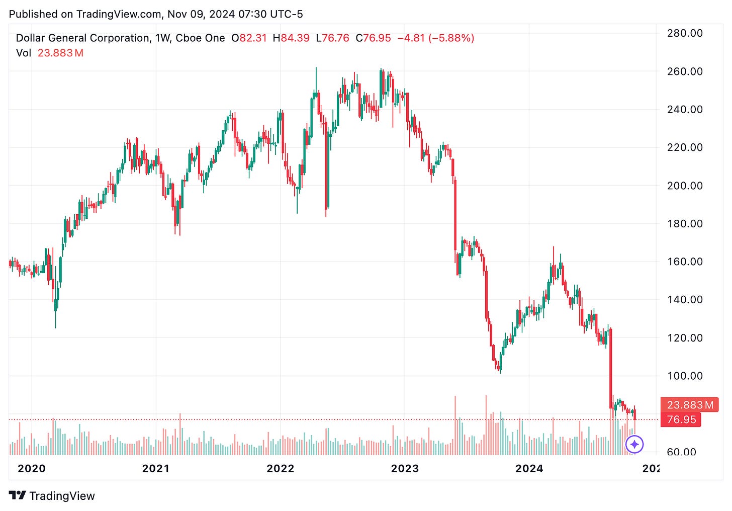 TradingView chart