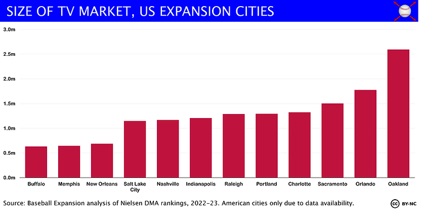 Expansion city TV market size