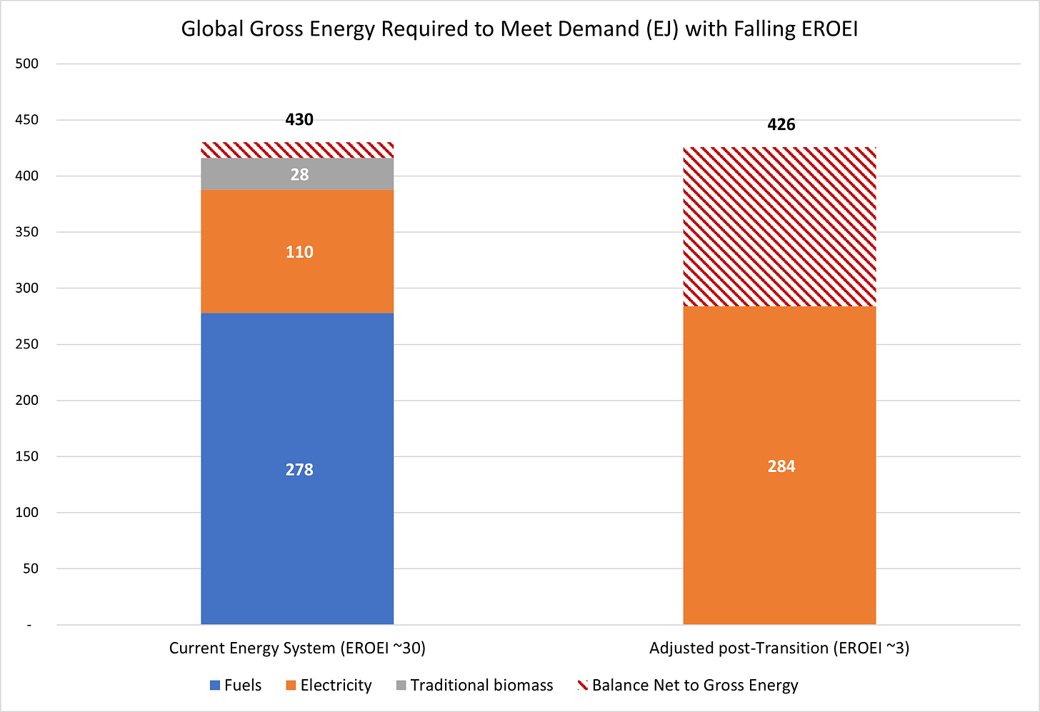 Figure 5 - Global Gross Energy Required to Meet Demand (EJ) with Falling EROEI