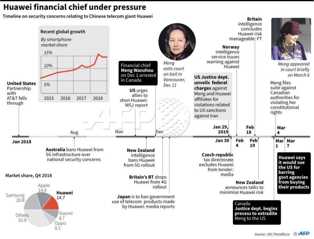 AFP News Agency on X: "AFP timeline on Huawei security concerns, and the  legal woes of financial chief Meng Wanzhou @AFPgraphics  https://t.co/VVxkVW1aT8" / X