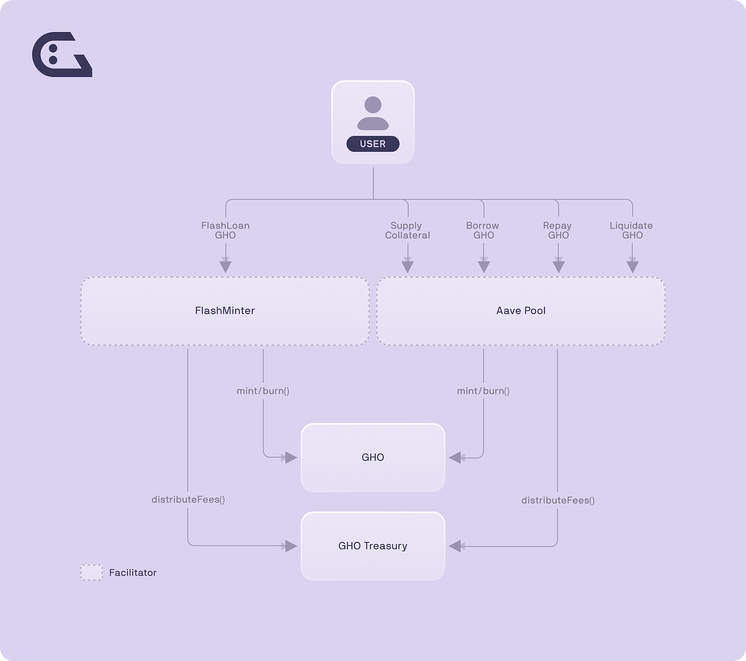 GHO_Architecture Diagram