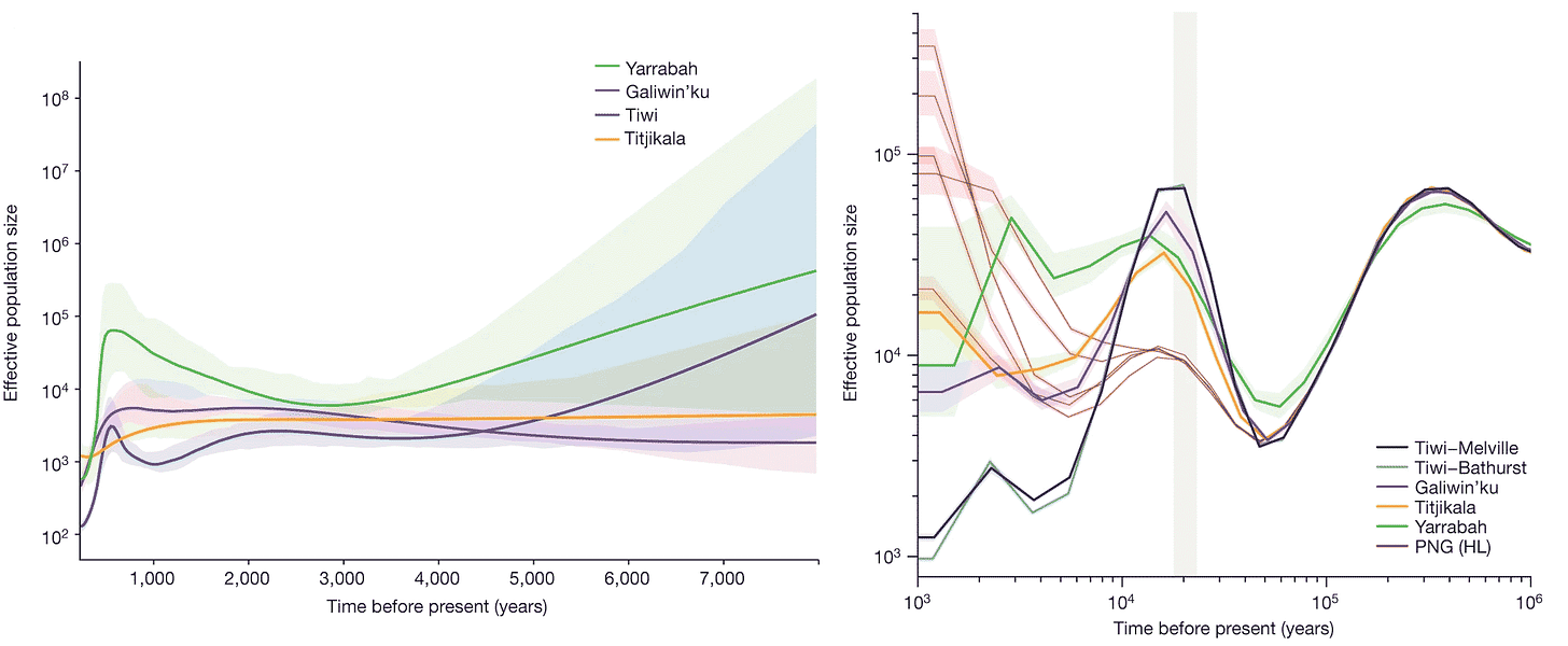 Two charts showing effective population size over time for Indigenous Australian groups Two charts showing effective population size over time for Indigenous Australian groups