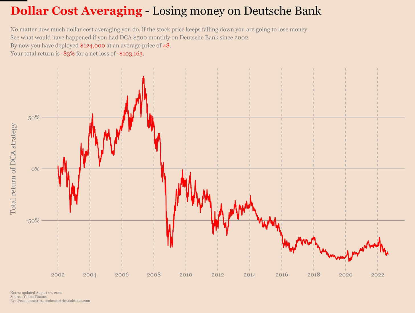 Dollar cost averaging the Deutsche Bank for 20 years would have only brought pain to you.