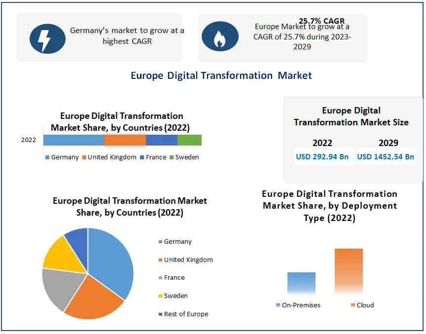 Europe Digital Transformation Market :Industry Analysis
