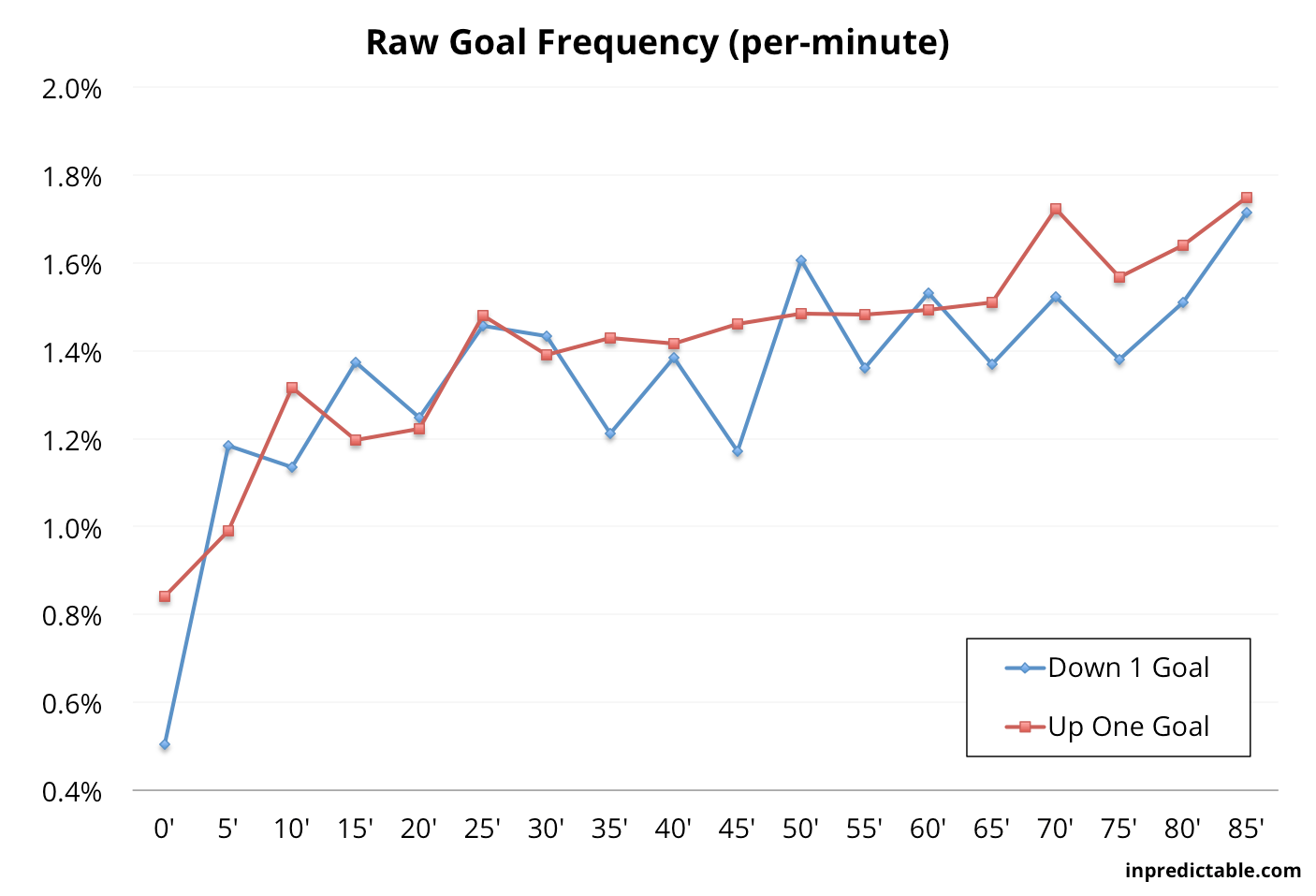 How to improve your chances of scoring a goal in soccer? Concede one first.  - inpredictable