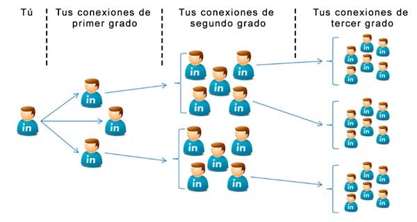 Qué es Linkedin y cómo funciona - Carballar.com