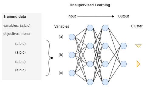Diagram showing unsupervised learning.