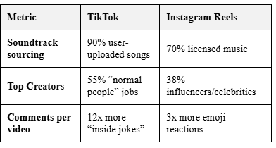 Tiktok vs. Instagram Reels stats