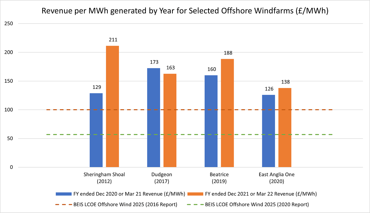 Current costs of offhsore wind power high and rising
