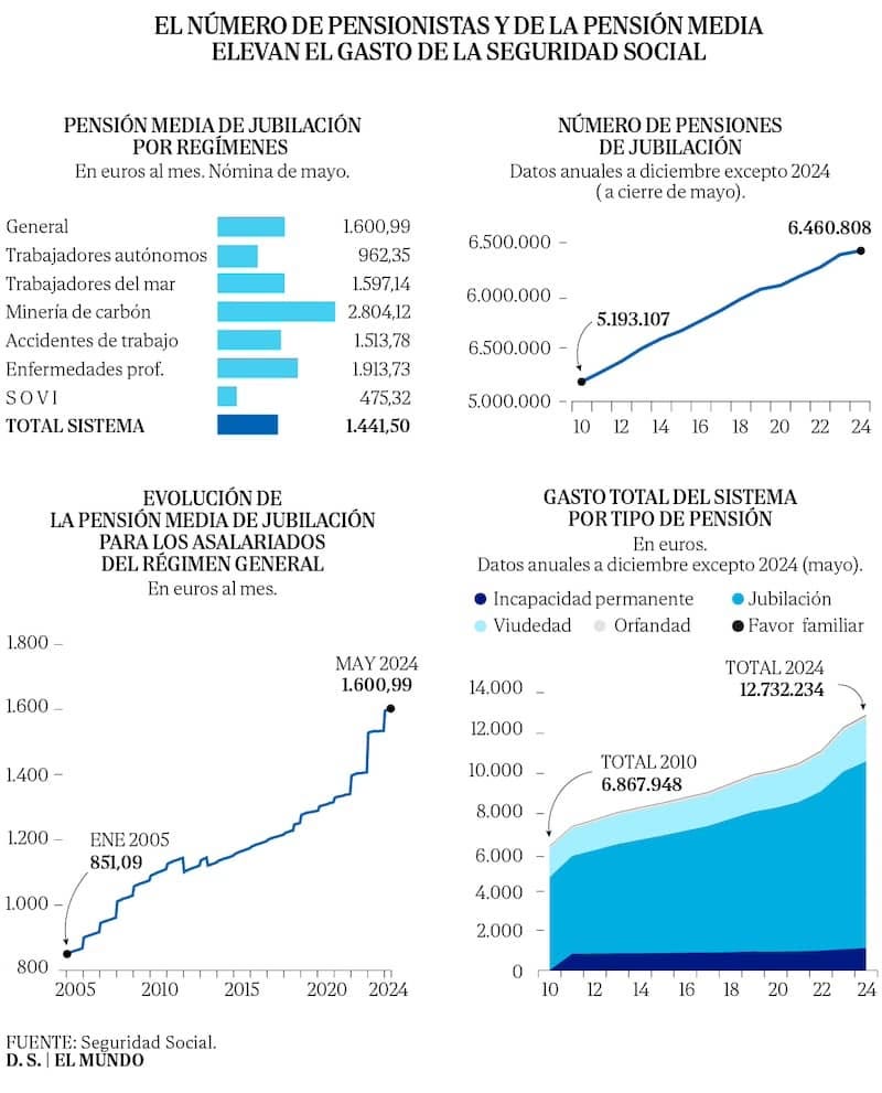 pensiones-elmundo-junio24.jpeg