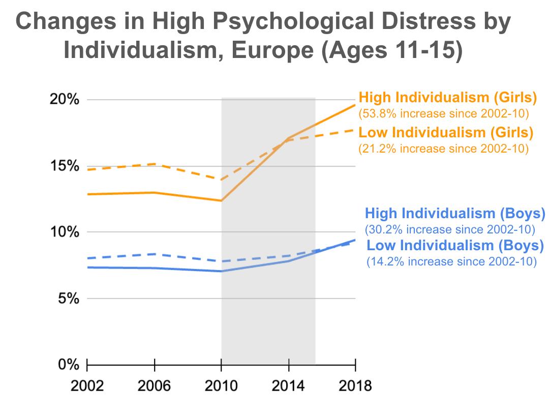 Changes in psychological distress by high and low individualism, split by sex.