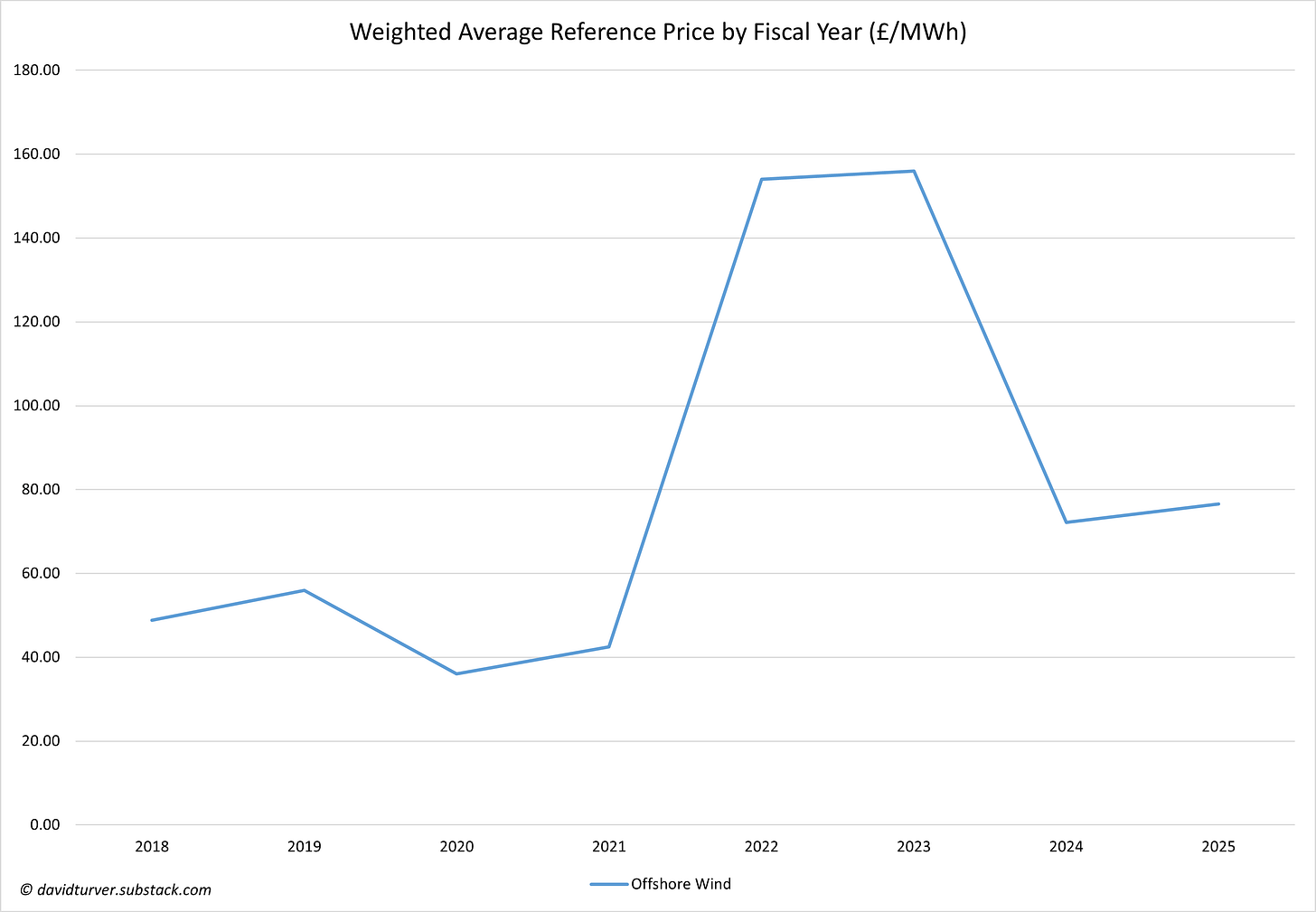 Figure 7 - Weighted Average Reference Price by Fiscal Year Ended 31 March (£ per MWh)