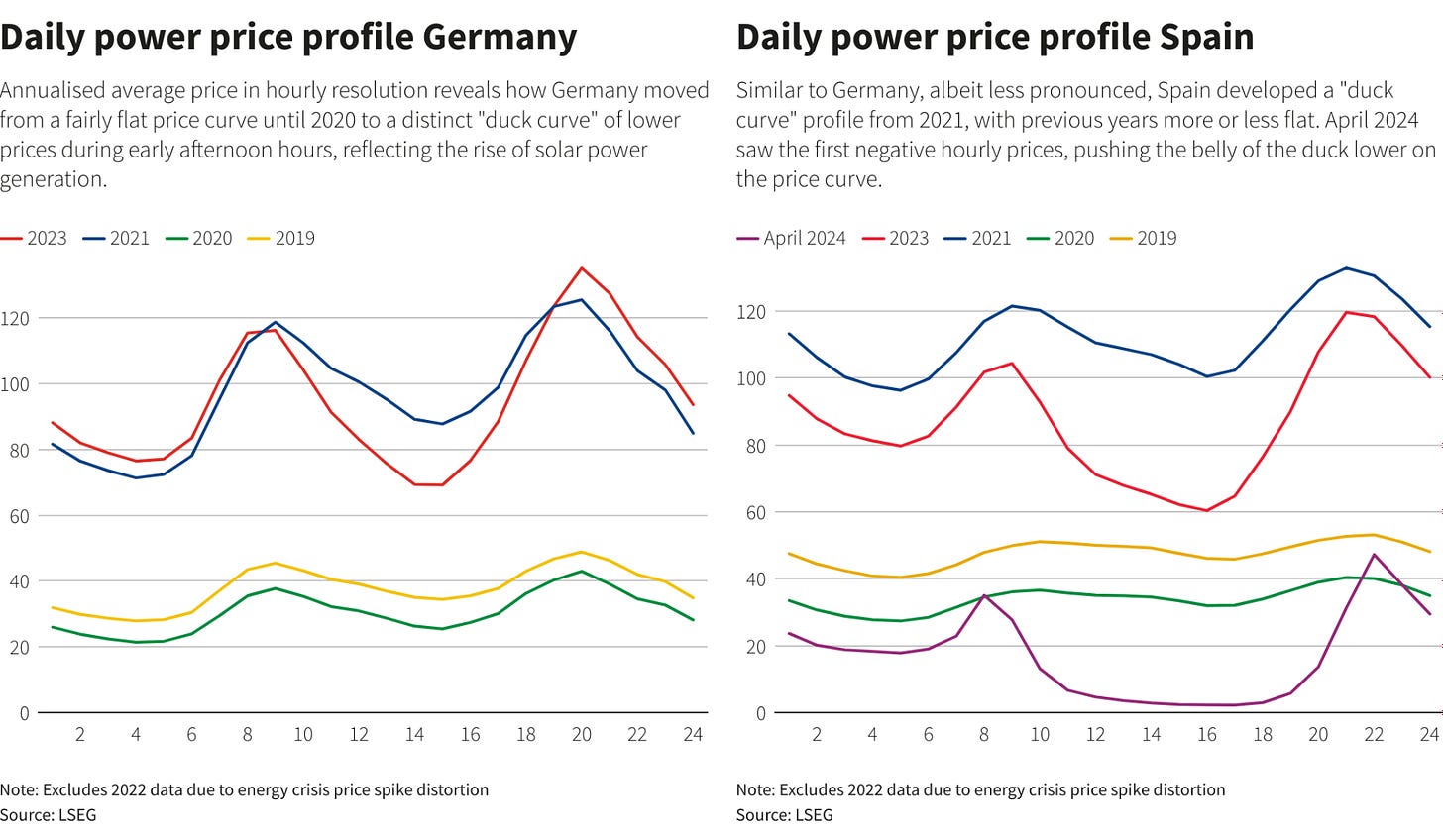 Europe's solar power surge hits prices, exposing storage needs | Reuters