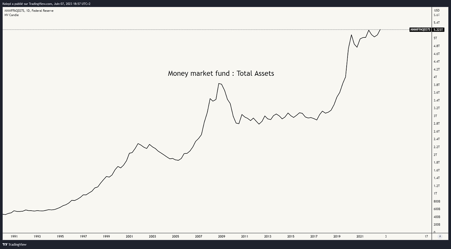 Total des actifs dans les marchés monétaires