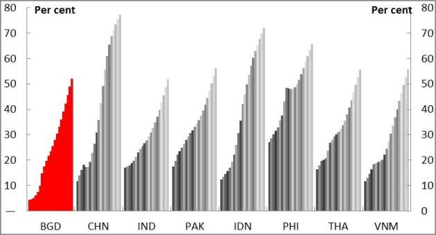 Chart 4: Urban population as %age of total (1950-2050).Source: World Bank World Development Indicator.