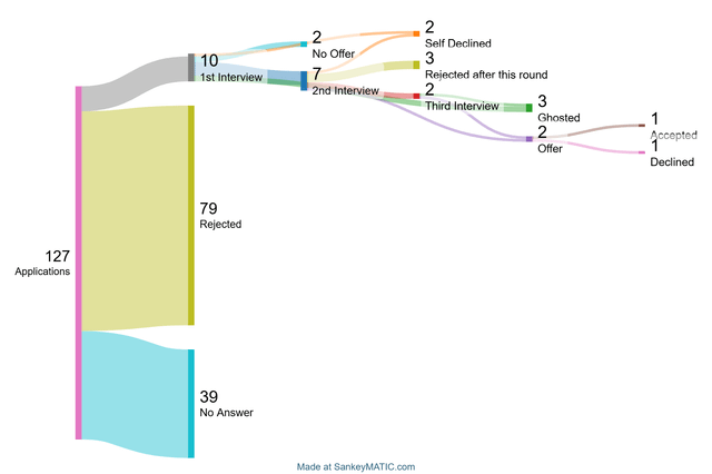 r/UKJobs - 127 Applications 2 2 No Offer 10 3 1st Interview 7 Self Declined Rejected after this round 2nd Interview 2 3 Third Interview Ghosted 1 2 Accepted Offer 79 Rejected 39 No Answer Made at Declined