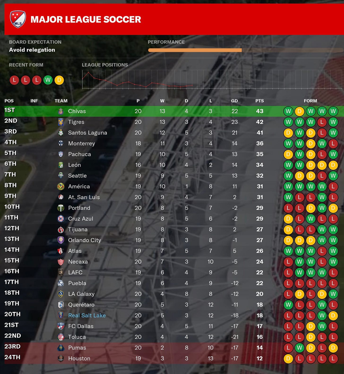 Football Manager 2021 Standings