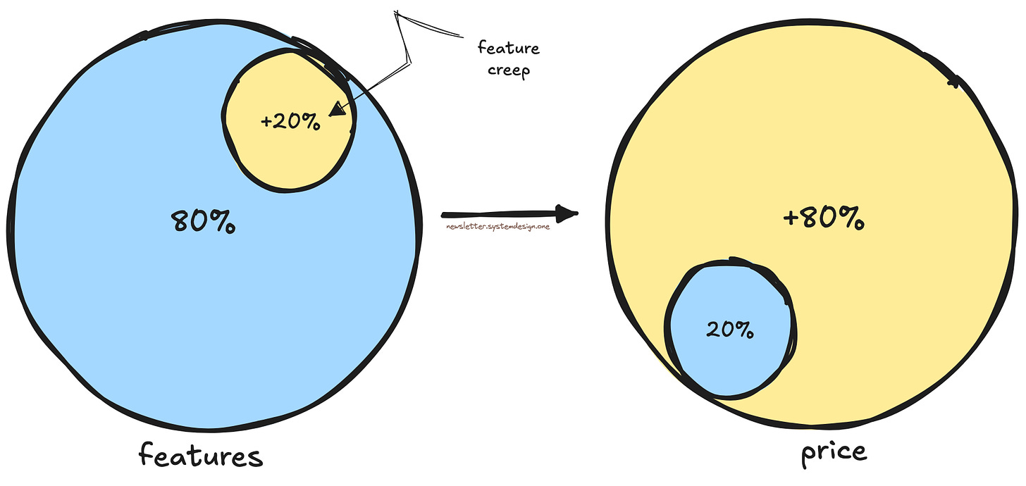 Deliver Only Essential Features to Reduce Build + Operational Costs