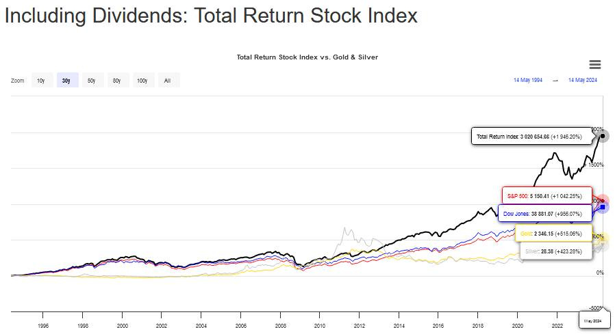 Pode ser uma imagem de texto que diz "Including Dividends: Total Return Stock Index Zoom 10y 30y 50y B0y 100y Total Return Stock Index vs. Gold Silver 14M 1994 14May200 2024 Total Retum Indar 020 654.66 19 194 5.20%) SEP 500: 150.41 +1042.25%) Dow Jones 38881.07 (+956.07%) 1996 1996 2346.15 (+515.06%6) 2000 2002 23.38 (+423.20%) 20%) +423 2004 2005 2005 2010 0% 2012 2014 2016 2018 2020 2022 間:2024"