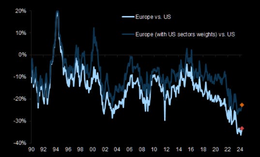 European discount 